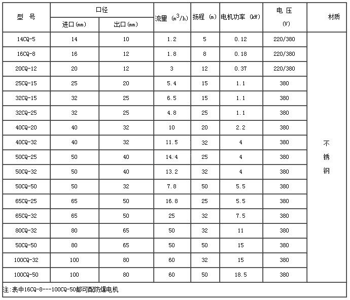 CQ型不銹鋼磁力驅(qū)動泵06.jpg